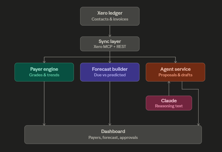GetPaid architecture diagram showing Xero ledger sync, payer engine, forecast builder, agent service, and dashboard