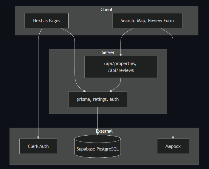 Review My Flat architecture diagram showing Client, Server, and External service layers